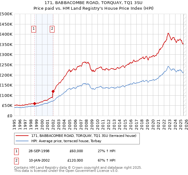 171, BABBACOMBE ROAD, TORQUAY, TQ1 3SU: Price paid vs HM Land Registry's House Price Index
