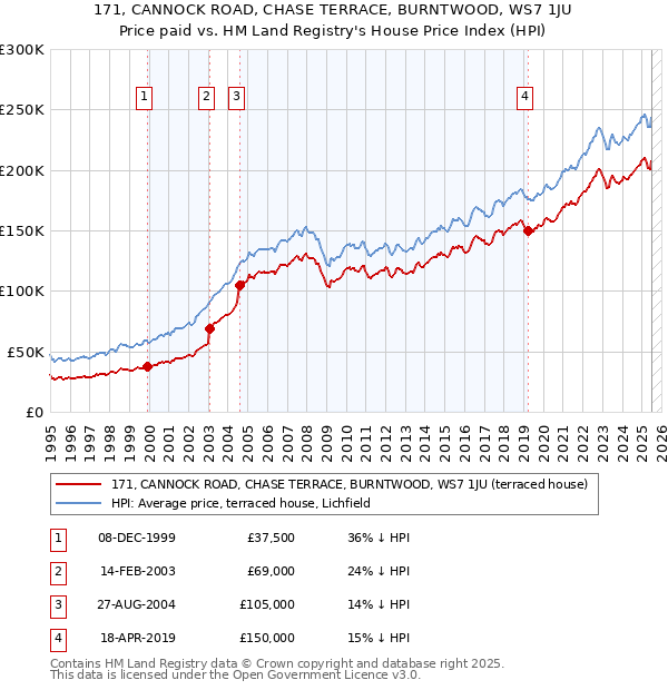 171, CANNOCK ROAD, CHASE TERRACE, BURNTWOOD, WS7 1JU: Price paid vs HM Land Registry's House Price Index