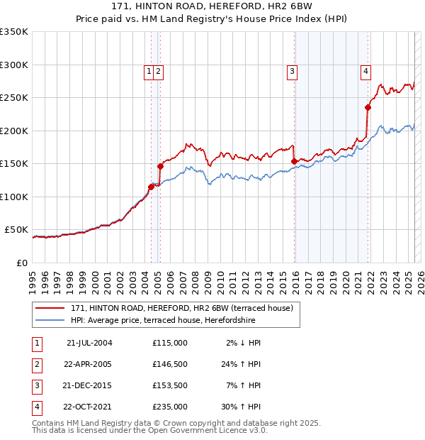 171, HINTON ROAD, HEREFORD, HR2 6BW: Price paid vs HM Land Registry's House Price Index