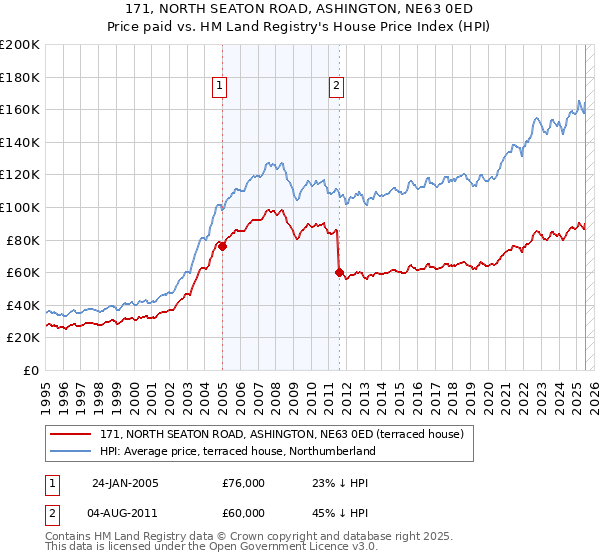171, NORTH SEATON ROAD, ASHINGTON, NE63 0ED: Price paid vs HM Land Registry's House Price Index