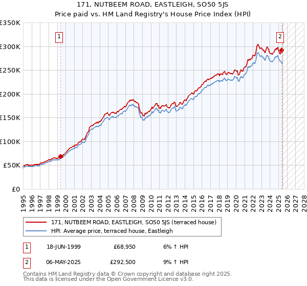 171, NUTBEEM ROAD, EASTLEIGH, SO50 5JS: Price paid vs HM Land Registry's House Price Index