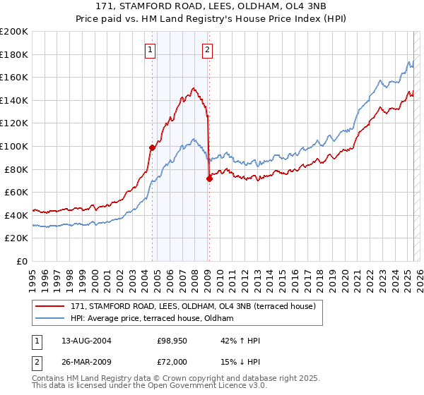 171, STAMFORD ROAD, LEES, OLDHAM, OL4 3NB: Price paid vs HM Land Registry's House Price Index