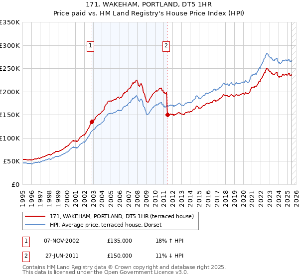 171, WAKEHAM, PORTLAND, DT5 1HR: Price paid vs HM Land Registry's House Price Index
