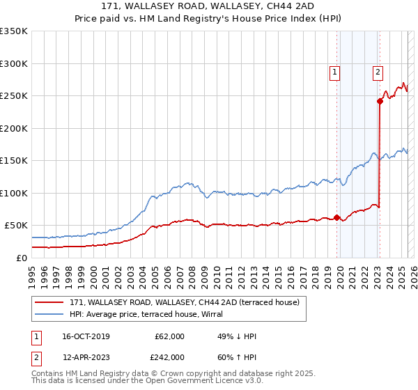 171, WALLASEY ROAD, WALLASEY, CH44 2AD: Price paid vs HM Land Registry's House Price Index