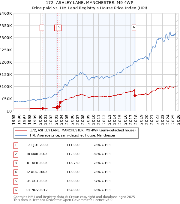 172, ASHLEY LANE, MANCHESTER, M9 4WP: Price paid vs HM Land Registry's House Price Index
