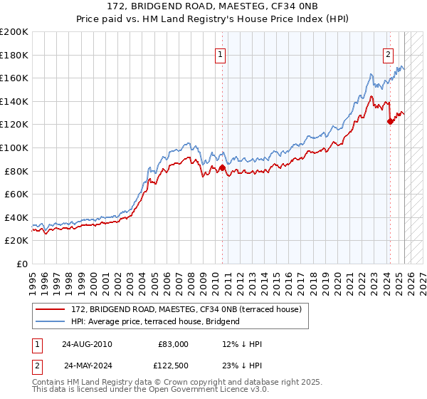 172, BRIDGEND ROAD, MAESTEG, CF34 0NB: Price paid vs HM Land Registry's House Price Index