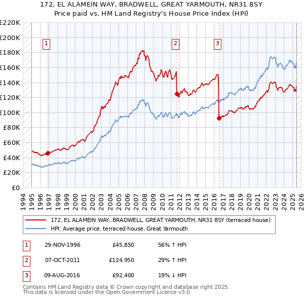 172, EL ALAMEIN WAY, BRADWELL, GREAT YARMOUTH, NR31 8SY: Price paid vs HM Land Registry's House Price Index