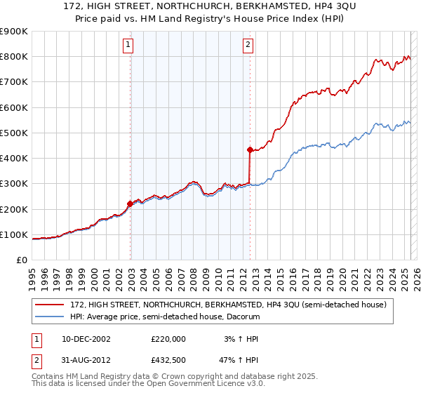 172, HIGH STREET, NORTHCHURCH, BERKHAMSTED, HP4 3QU: Price paid vs HM Land Registry's House Price Index