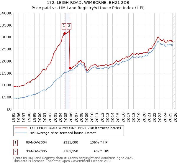 172, LEIGH ROAD, WIMBORNE, BH21 2DB: Price paid vs HM Land Registry's House Price Index