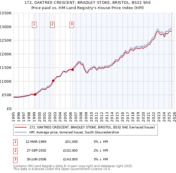 172, OAKTREE CRESCENT, BRADLEY STOKE, BRISTOL, BS32 9AE: Price paid vs HM Land Registry's House Price Index