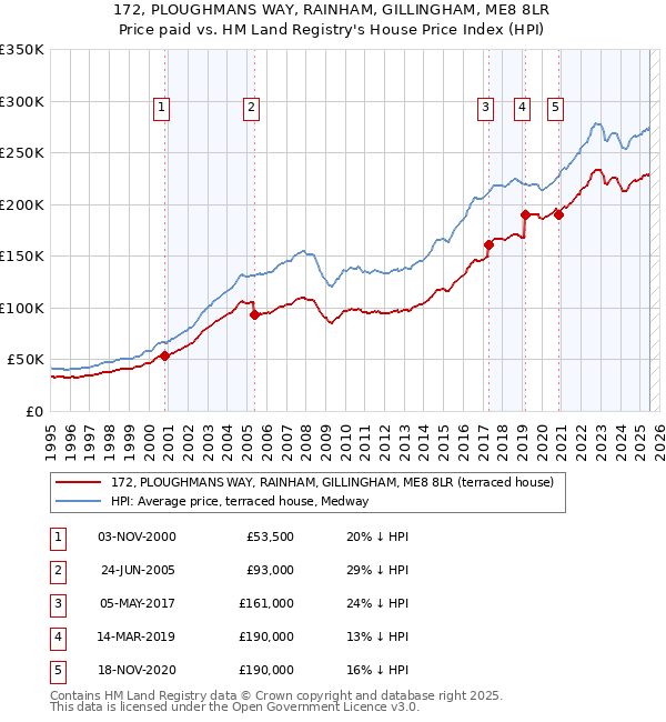 172, PLOUGHMANS WAY, RAINHAM, GILLINGHAM, ME8 8LR: Price paid vs HM Land Registry's House Price Index