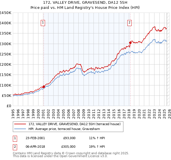 172, VALLEY DRIVE, GRAVESEND, DA12 5SH: Price paid vs HM Land Registry's House Price Index