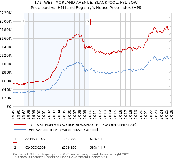 172, WESTMORLAND AVENUE, BLACKPOOL, FY1 5QW: Price paid vs HM Land Registry's House Price Index