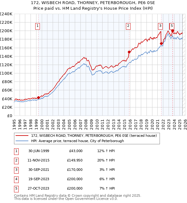 172, WISBECH ROAD, THORNEY, PETERBOROUGH, PE6 0SE: Price paid vs HM Land Registry's House Price Index