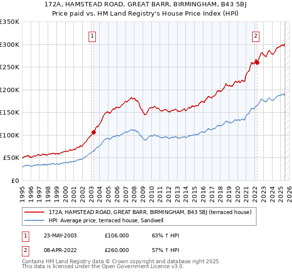 172A, HAMSTEAD ROAD, GREAT BARR, BIRMINGHAM, B43 5BJ: Price paid vs HM Land Registry's House Price Index