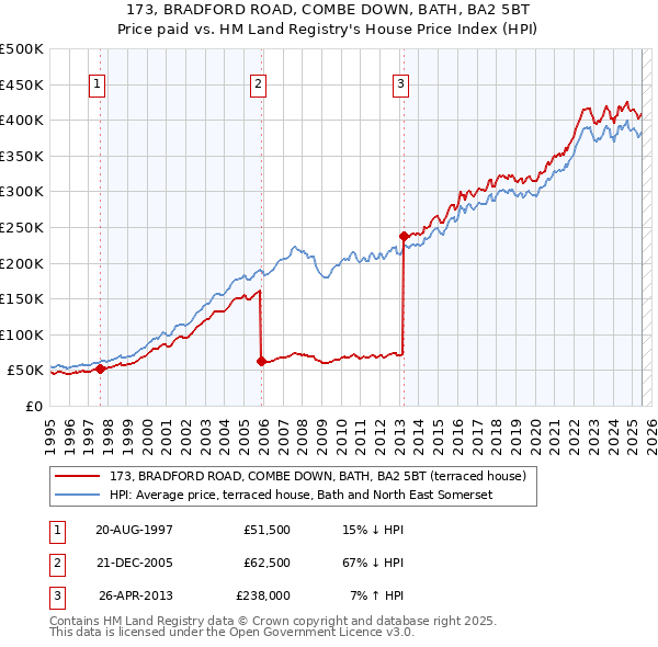 173, BRADFORD ROAD, COMBE DOWN, BATH, BA2 5BT: Price paid vs HM Land Registry's House Price Index
