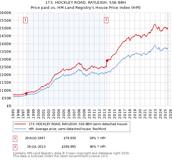 173, HOCKLEY ROAD, RAYLEIGH, SS6 8BH: Price paid vs HM Land Registry's House Price Index