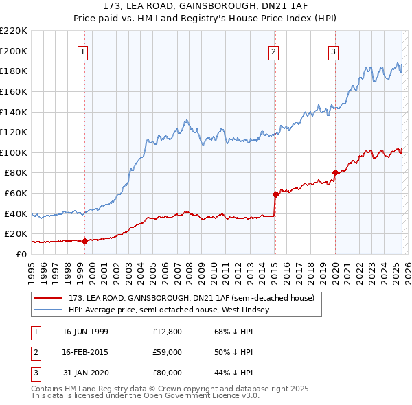 173, LEA ROAD, GAINSBOROUGH, DN21 1AF: Price paid vs HM Land Registry's House Price Index