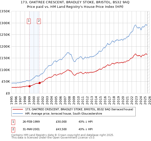 173, OAKTREE CRESCENT, BRADLEY STOKE, BRISTOL, BS32 9AQ: Price paid vs HM Land Registry's House Price Index