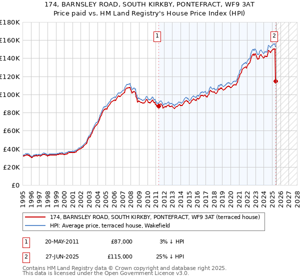174, BARNSLEY ROAD, SOUTH KIRKBY, PONTEFRACT, WF9 3AT: Price paid vs HM Land Registry's House Price Index