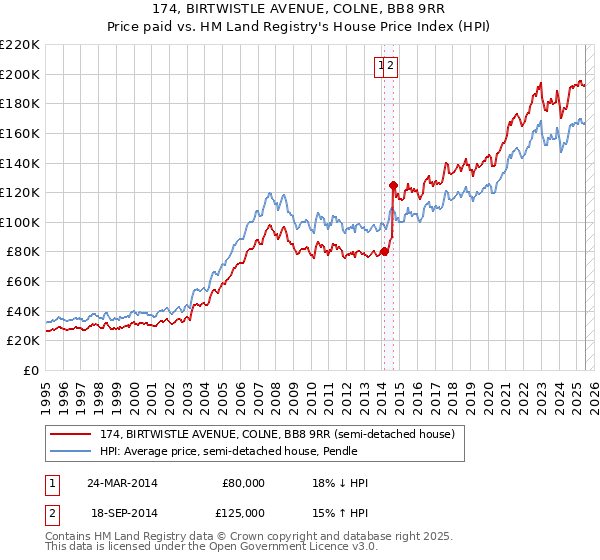 174, BIRTWISTLE AVENUE, COLNE, BB8 9RR: Price paid vs HM Land Registry's House Price Index
