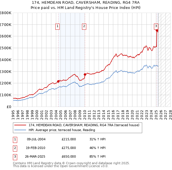 174, HEMDEAN ROAD, CAVERSHAM, READING, RG4 7RA: Price paid vs HM Land Registry's House Price Index