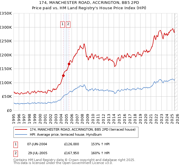 174, MANCHESTER ROAD, ACCRINGTON, BB5 2PD: Price paid vs HM Land Registry's House Price Index