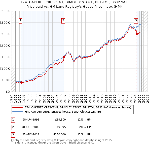 174, OAKTREE CRESCENT, BRADLEY STOKE, BRISTOL, BS32 9AE: Price paid vs HM Land Registry's House Price Index
