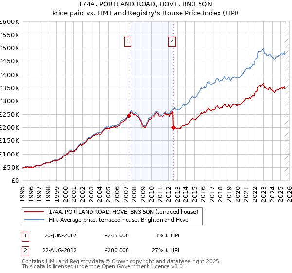 174A, PORTLAND ROAD, HOVE, BN3 5QN: Price paid vs HM Land Registry's House Price Index