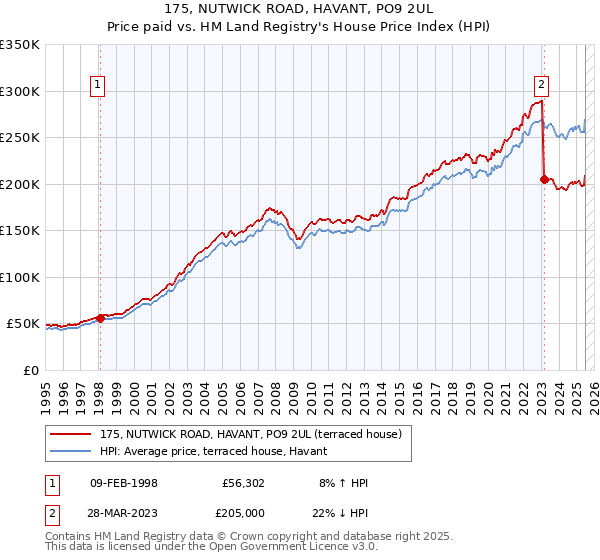 175, NUTWICK ROAD, HAVANT, PO9 2UL: Price paid vs HM Land Registry's House Price Index