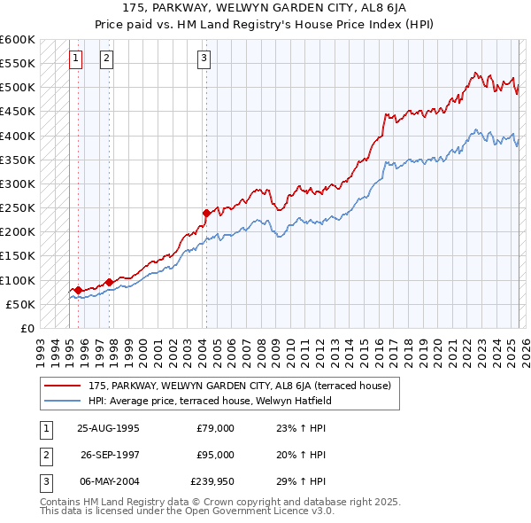 175, PARKWAY, WELWYN GARDEN CITY, AL8 6JA: Price paid vs HM Land Registry's House Price Index