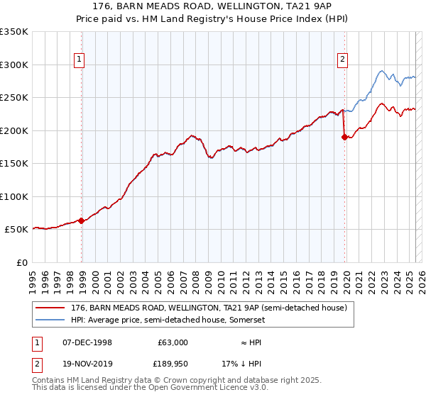 176, BARN MEADS ROAD, WELLINGTON, TA21 9AP: Price paid vs HM Land Registry's House Price Index