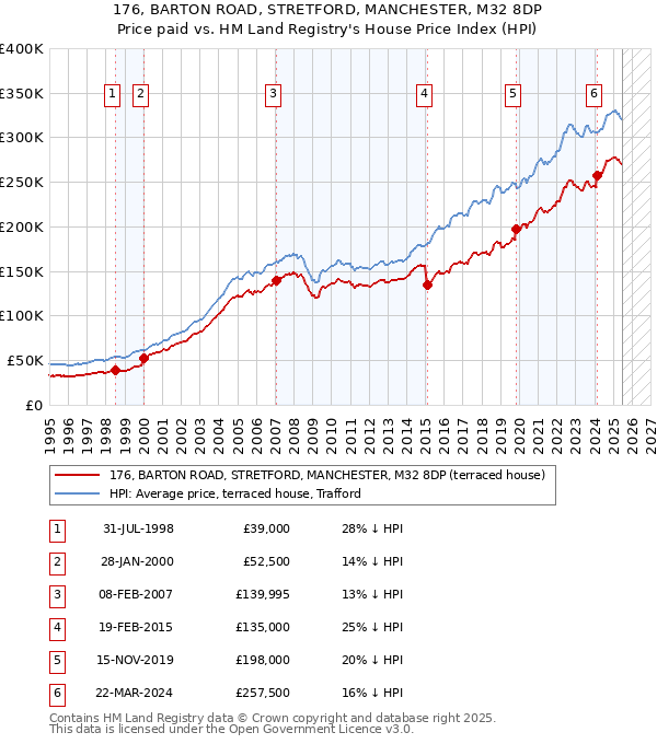 176, BARTON ROAD, STRETFORD, MANCHESTER, M32 8DP: Price paid vs HM Land Registry's House Price Index