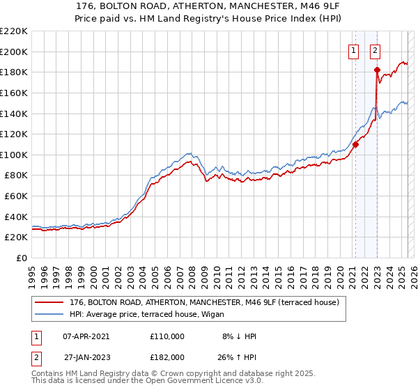 176, BOLTON ROAD, ATHERTON, MANCHESTER, M46 9LF: Price paid vs HM Land Registry's House Price Index