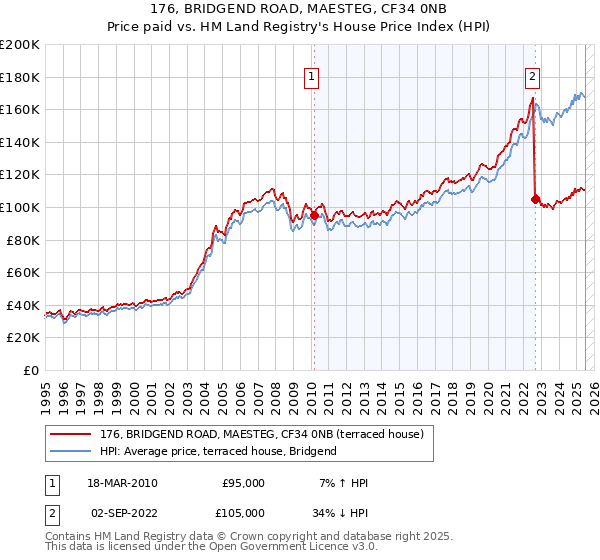 176, BRIDGEND ROAD, MAESTEG, CF34 0NB: Price paid vs HM Land Registry's House Price Index