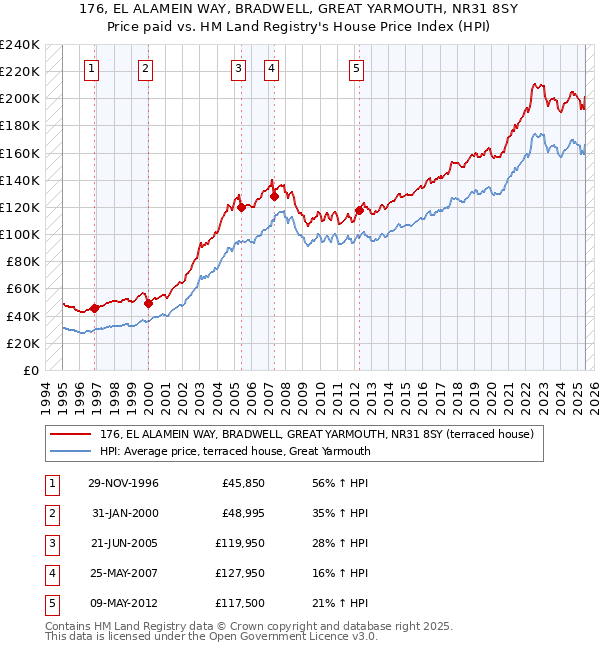176, EL ALAMEIN WAY, BRADWELL, GREAT YARMOUTH, NR31 8SY: Price paid vs HM Land Registry's House Price Index