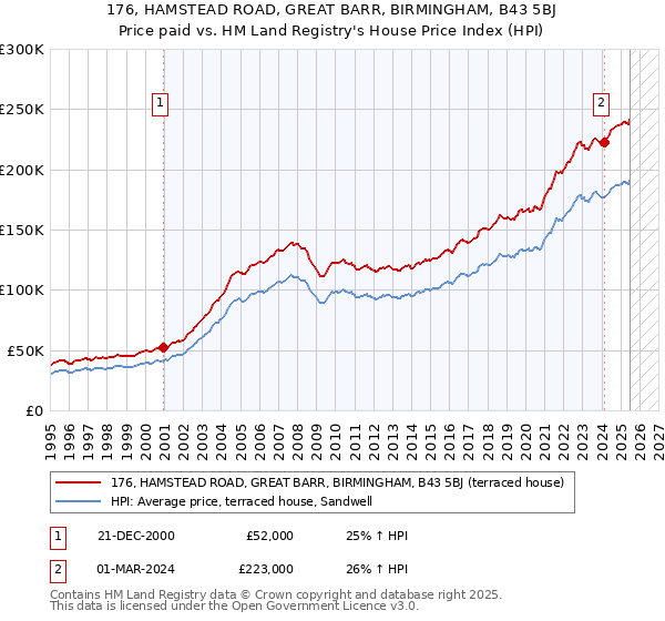 176, HAMSTEAD ROAD, GREAT BARR, BIRMINGHAM, B43 5BJ: Price paid vs HM Land Registry's House Price Index