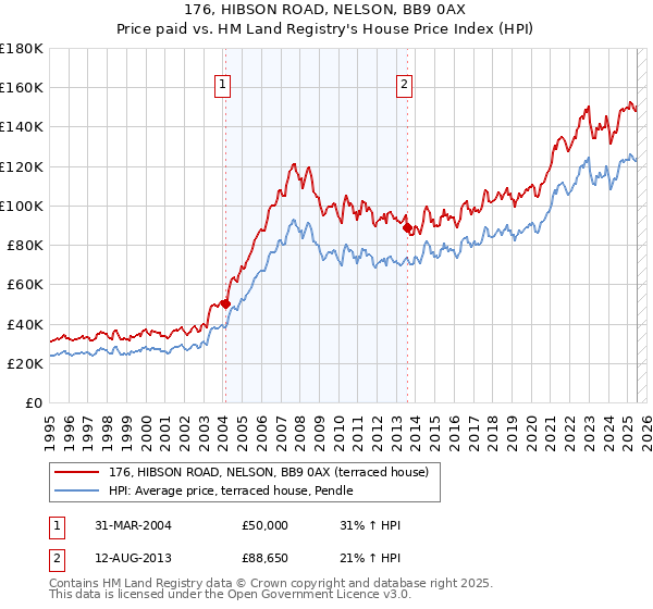 176, HIBSON ROAD, NELSON, BB9 0AX: Price paid vs HM Land Registry's House Price Index