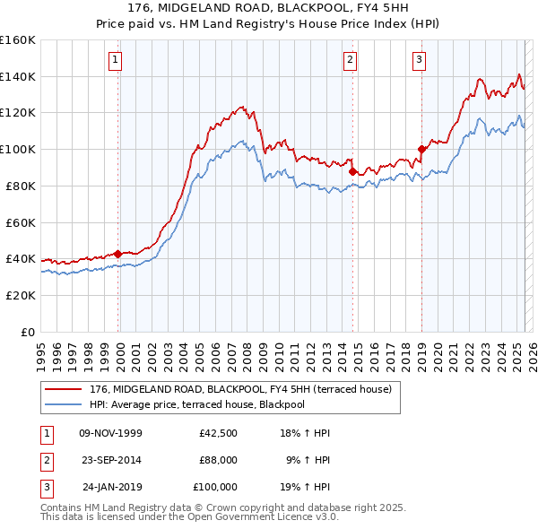 176, MIDGELAND ROAD, BLACKPOOL, FY4 5HH: Price paid vs HM Land Registry's House Price Index