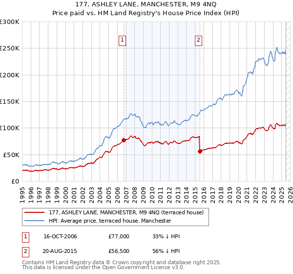 177, ASHLEY LANE, MANCHESTER, M9 4NQ: Price paid vs HM Land Registry's House Price Index