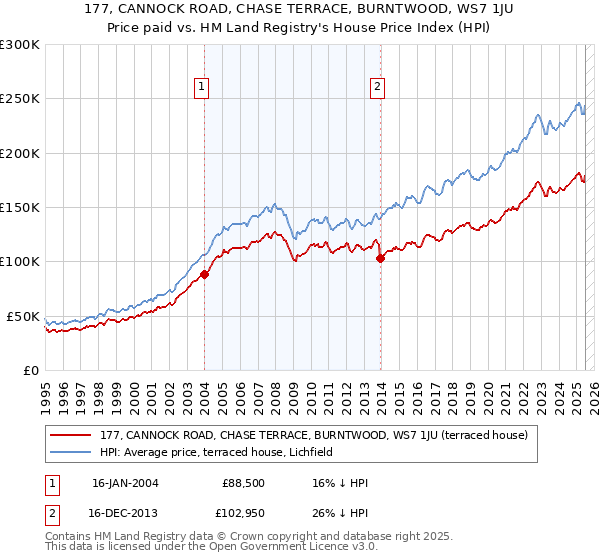 177, CANNOCK ROAD, CHASE TERRACE, BURNTWOOD, WS7 1JU: Price paid vs HM Land Registry's House Price Index