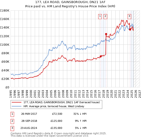 177, LEA ROAD, GAINSBOROUGH, DN21 1AF: Price paid vs HM Land Registry's House Price Index