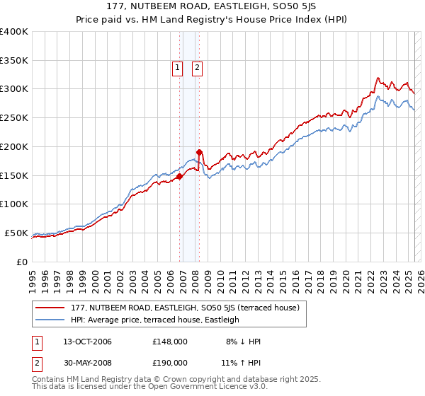 177, NUTBEEM ROAD, EASTLEIGH, SO50 5JS: Price paid vs HM Land Registry's House Price Index