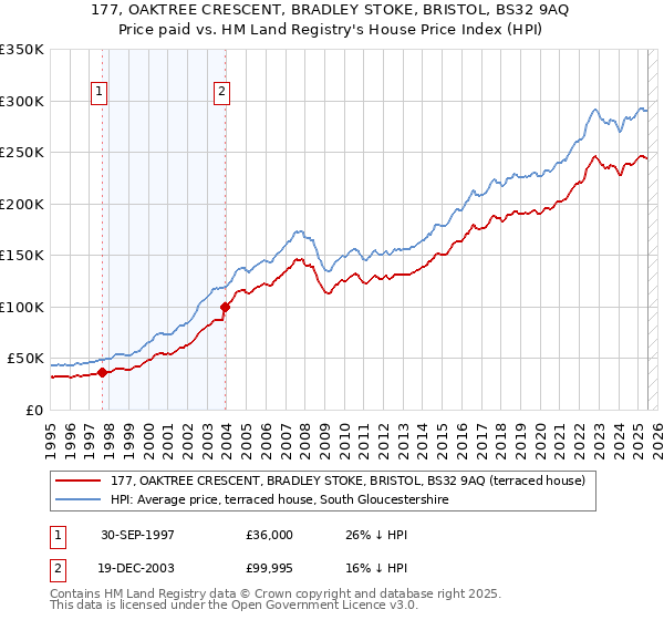 177, OAKTREE CRESCENT, BRADLEY STOKE, BRISTOL, BS32 9AQ: Price paid vs HM Land Registry's House Price Index