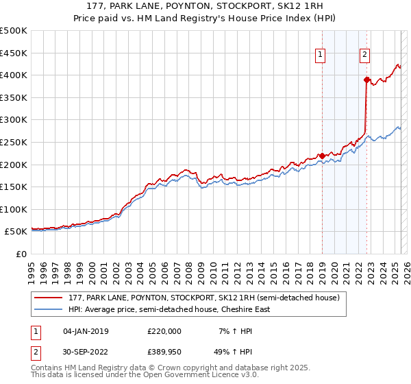177, PARK LANE, POYNTON, STOCKPORT, SK12 1RH: Price paid vs HM Land Registry's House Price Index