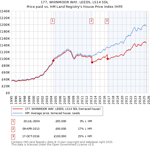 177, WHINMOOR WAY, LEEDS, LS14 5DL: Price paid vs HM Land Registry's House Price Index