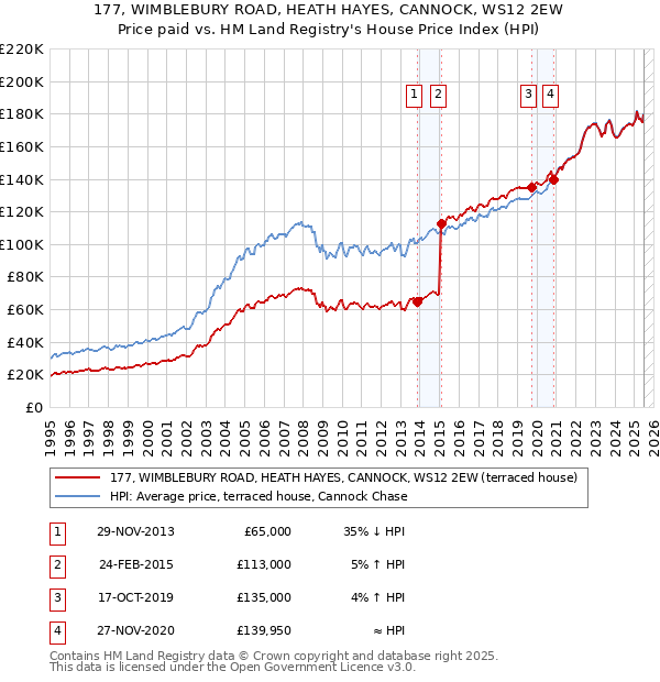 177, WIMBLEBURY ROAD, HEATH HAYES, CANNOCK, WS12 2EW: Price paid vs HM Land Registry's House Price Index