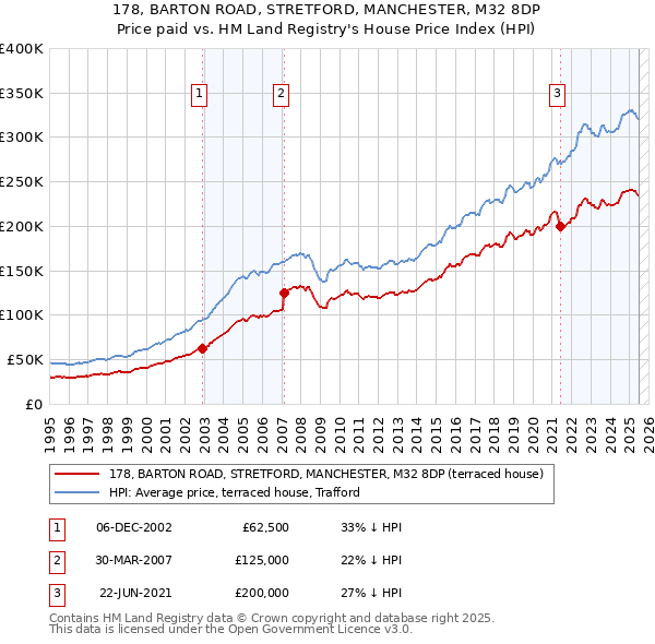 178, BARTON ROAD, STRETFORD, MANCHESTER, M32 8DP: Price paid vs HM Land Registry's House Price Index