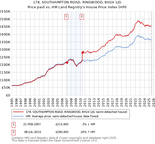 178, SOUTHAMPTON ROAD, RINGWOOD, BH24 1JG: Price paid vs HM Land Registry's House Price Index