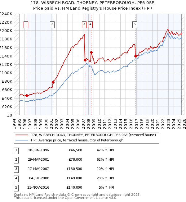 178, WISBECH ROAD, THORNEY, PETERBOROUGH, PE6 0SE: Price paid vs HM Land Registry's House Price Index